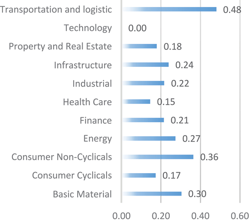 Figure 8. Average Disclosure Index of Social Dimension Per industry (2016-2019)