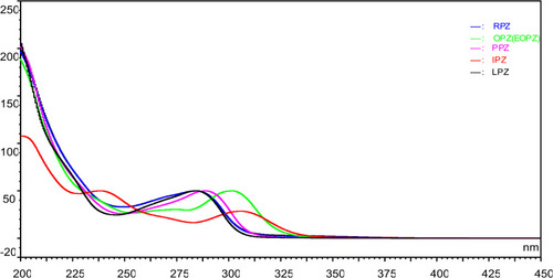 Figure 3 The UV spectra of OPZ (EOPZ), LPZ, PPZ, RPZ and IPZ.