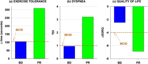 Figure 1. Semi-quantitative comparison of the benefits of pulmonary rehabilitation with inhaled long-acting bronchodilator administration (beta agonist or anticholinergic). (a) exercise tolerance improvement assessed by increase in exercise time in constant work rate cycle ergometer testing. (c) health-related quality of life improvement assessed by decrease in SGRQ total score. (b) dyspnoea reduction assessed by increase in Transitional Dyspnoea Index. The horizontal line in each panel represents the postulated MCID. See text for details of analysis.