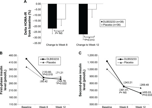 Figure 1 Improvement of insulin resistance and β-cell performance in each group.