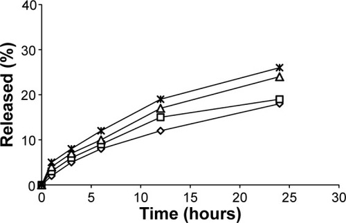 Figure 1 Percent of drug released from liposomes at 37°C.Notes: (⋄) CML-liposomes with doxorubicin; (□) CML-liposomes with etoposide; (Δ) DPPC-liposomes with doxorubicin; (җ) DPPC-liposomes with etoposide.Abbreviations: CML, camel milk phospholipids; DPPC, 1,2 dipalmitoyl-sn-glycero-3-phosphatidylcholine.