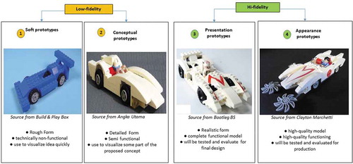 Figure 5. Sample of how LEGO classified physical prototypes for the development of speed racer car