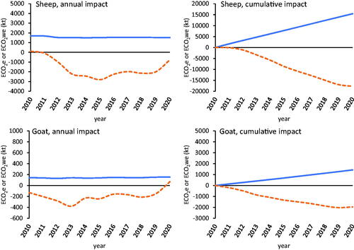 Figure 4. Methane (CH4) climate impact of Italian livestock for sheep and goat, from 2010 to 2020. Annual (left panel) and cumulative (rigth panel) methane emissions estimated as CO2 equivalents (ECO2e; blue solid lines) using the global warming potential (GWP), and as CO2 warming equivalents (ECO2we; orange dotted lines), calculated by global warming potential star (GWP*).