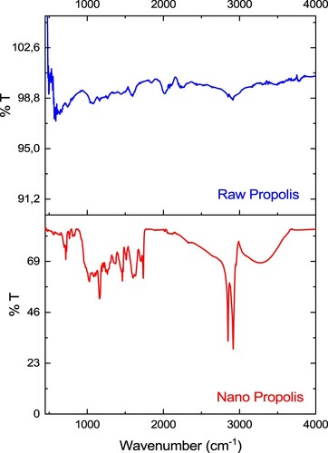 Figure 3. FTIR Spectrum of Raw Propolis and Nano Propolis.