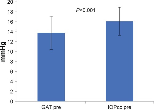 Figure 1 Comparison between GAT pre and IOPcc pre.