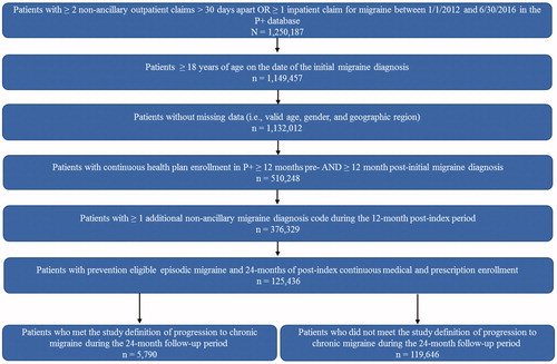 Figure 1. Study sample attrition.