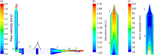 Figure 5. Results of the Ansys Fluent simulation of the HTCPC geometry. (1) Nozzle, (2) condenser, (3) PEEK-insulation, (4) elbow, (5) saturator, (6) wick, (7) saturator inlet, (8) PEEK aerosol inlet, and (9) carrier gas inlet. (a) Flow profile inside the HTCPC geometry, a flow separation is visible at the elbow. A particle flow inlet (pos. (9) in Figure 1b) was not considered. (b) The saturation ratio inside the condenser of the HTCPC. Very high values of nearly 180 % saturation were calculated for the set temperature difference of 20 °C. (c) Basing on the simulation results, the homogeneous Kelvin diameter was calculated. For the high supersaturation region an activation of 10 nm particles is possible. In subfigures (b) and (c) the condenser was stretched in diameter for better readability.