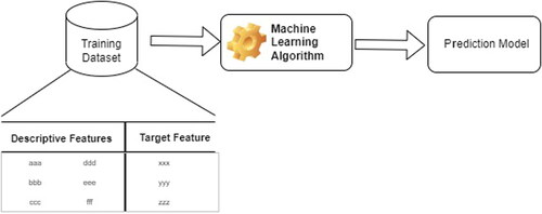Figure 2. Illustration of training data composition with descriptive features and target time period categories for preceding machine learning application and predictions.