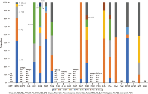 Figure 5. Polymer types of MPs in groundwater at many countries in the world. If the percentage is not known, only the polymer type was indicated and NA refers to cases where data is not available (Table S1).