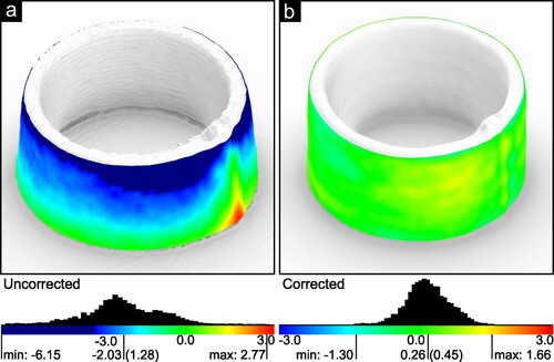 Figure 10. Isometric view of (a) uncorrected and (b) corrected cylinders with 20 layers and 100 mm diameter showing the relative errors from the mean base radius and distributions thereof.