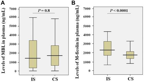 Figure 1 Levels of MBL (A) and M-ficolin (B) in the plasma of ischemic stroke patients (IS; n = 122) and control subjects (CS; n = 150).