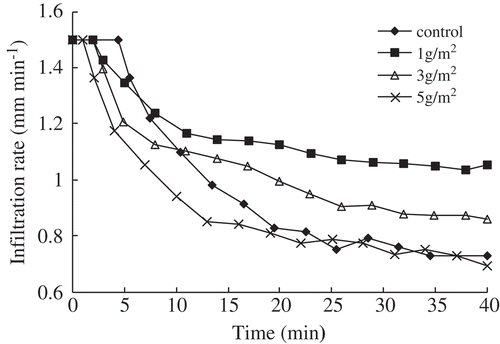 Figure 2. Effects of Jag S on IR with time under a rainfall intensity of 1.5 mm min−1.