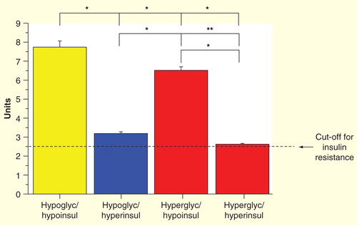 Figure 4. Insulin sensitivity index by the Matsuda method: ‘true’ insulin hypersensitive group (yellow bar); hypoglycemic–hyperinsulinemic group (blue bar); and hyperglycemic groups (red bars).