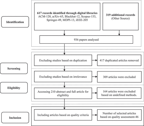 Figure 1. PRISMA flowchart illustrating the systematic review process and article selection at various stages.