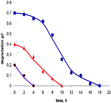 Figure 3. Experimental data and model output for batch degradation of 2,6-dinitrophenol by T. cutaneum R57. Symbols indicate the initial concentration of 2,6-dinitrophenol: 0.2 g L−1 (•); 0.4 g L−1 (▴); 0.7 g L−1 (▪).