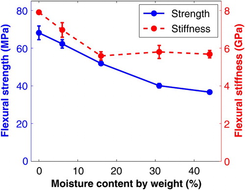 Figure 6. Flexural strength and stiffness (determined by three-point bend tests) of Finnish birch plywood plotted against moisture content by weight.