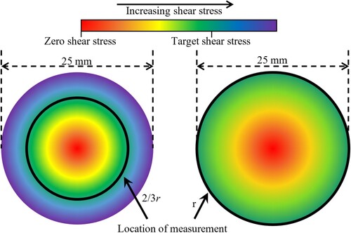 Figure 6. Stress states of binder samples with torque resolved at different locations. Left: resolution at 2/3r; Right: resolution at r.