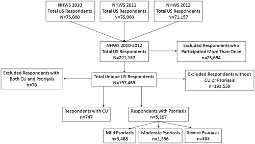 Figure 1. Flow chart of respondent selection. CU: chronic urticaria; NHWS: National Health and Wellness survey.
