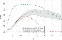 Figure 3. Comparison of theoretical power with normal kernel (dotted green) and Pearson kernel (dotted red) with the empirical power given by the solid line along with its 95% confidence band.