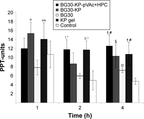 Figure 12 Effect of BG30-KP-pVAc+HPC, BG30-KP, BG30, and KP gel on carrageenan-induced hyperalgesia in rats.Notes: *P<0.05 vs BG30 at the first hour; **P<0.01 vs BG30 at the first hour; !P<0.05 vs BG30 at the second hour; !!P<0.01 vs BG30 at the second hour; °P<0.01 vs controls at the second hour; †P<0.05 vs BG30 at the fourth hour; #P<0.001 vs controls at the fourth hour; §P<0.01 vs controls at the fourth hour; ©P<0.05 vs controls at the fourth hour.Abbreviations: HPC, hydroxypropyl cellulose; KP, ketoprofen; VAc, vinyl acetate.