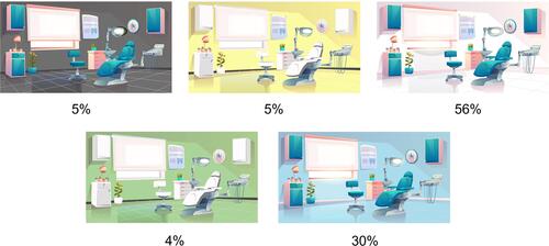 Figure 3 Participants’ preferences on different clinic colors.