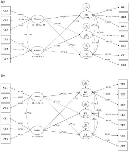 Figure 2. Structural association between teacher–student relationships and school engagement (girls, unstandardised (a) and standardised (b) solutions). Note. *p < .05. **p < .01. ***p < .001. n.s. non-significant.