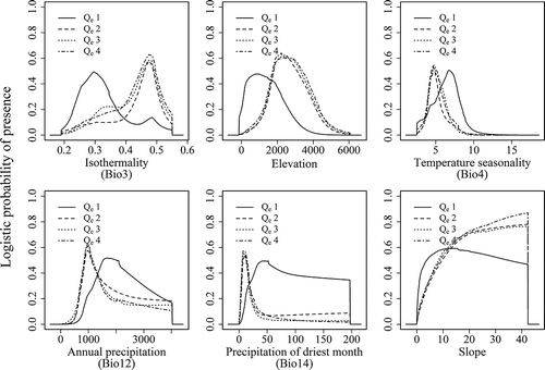 Figure 8. Averaged response curves of the four elevational range size groups for the six most important environmental variables based on the full model.