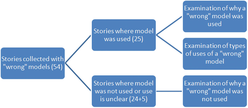 Figure 1. Analysis followed for the 54 stories to consider uses.