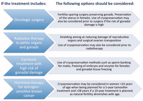 Figure 1. Fertility preservation (FP) strategies according to modalities of cancer treatment. Reprinted, with permission from: Rodriguez-Wallberg and Oktay (Citation32). Originally published by and used with permission from Dove Medical Press Limited.