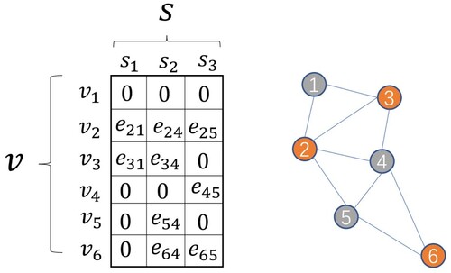 Figure 2. An example of a graph containing six nodes forming the prolongation matrix P. The coarsened node set S contains (1,4,5) and the fine node set V includes (1,2,3,4,5,6).