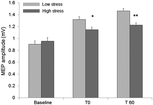 Figure 2. Paired associative stimulation (PAS). MEP amplitudes were measured in both groups at baseline, immediately (T0) and 60 minutes after PAS (T 60). There was no significant difference between groups at baseline. At T0 and T60 the Low stress group showed significant higher increased MEP size. Error bars represent standard error of the mean. *p<.05; **p<.01.