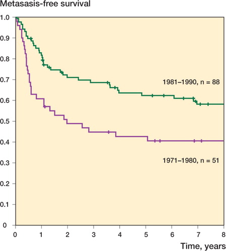 Figure 2. Metastases-free survival plotted as a function of time in 139 patients with a primary localized osteosarcoma at diagnosis.
