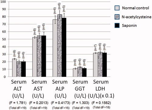 Figure 1. Effect of 10 days daily oral administration of N-acetylcysteine and saponin on hepatocyte integrity loss markers in normal rats.