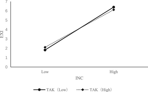 Figure 4. Moderating effect of TAK in the relationship between INC and EXI.