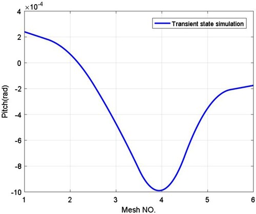 Figure 9. Convergence study of the pitch motion on the number of mesh elements.
