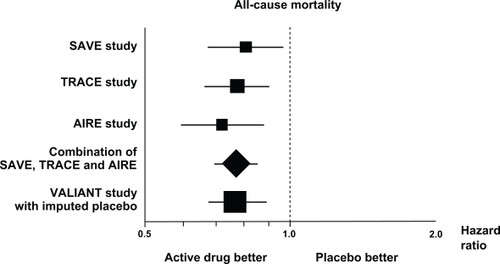 Figure 3 Effects on all-cause mortality in trials with ACE-inhibitors and in the VALIANT trial (with imputed placebo) in patients with myocardial infarction and evidence of heart failure or left ventricular dysfunction (hazard ratios and 95% confidence intervals). Copyright © 1999. Modified with permission from Mallion J, Siche J, Lacourciere Y. ABPM comparison of the antihypertensive profiles of the selective angiotensin II receptor antagonists telmisartan and losartan in patients with mild-to-moderate hypertension. J Hum Hypertens. 1999;13(10):657–664.