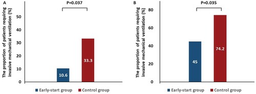 Figure 4. The proportion of the patients with requirement of invasive mechanical ventilation in the Shanghai cohort (A) and the validation cohort (B).