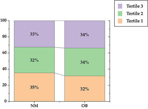 Figure 3 The proportions of DII tertiles in NM and OB groups. Univariate analysis was carried out using the chi-square test.