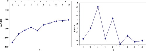 Figure 2. Bilateral charts to determine the optimal number of K identified by Structure program.