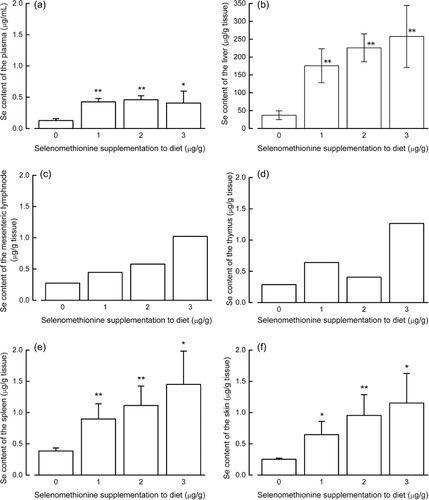 Figure 3. Selenium levels in organs. Organs collected as described in the methods were incinerated and the concentrations of selenium evaluated using diaminonaphthalene. (a) Selenium levels in the plasma. (b) Selenium levels in the liver. (c) Selenium levels in the mesenteric lymph nodes. (d) Selenium levels in the thymus. (e) Selenium levels in the spleen. (f) Selenium levels in the skin. The results, except for those of the mesenteric lymph nodes and thymus, are presented as mean ± SD (n = 5 per group). The mean values of the different groups were compared to the mean value for mice fed a diet without selenomethionine. * indicates p < 0.05. The selenium content of the mesenteric lymph nodes and thymus was determined, and the mean values of the groups with five mice were calculated. The values for the mesenteric lymph nodes and thymus are presented as the mean value for one mouse, calculated from a single pooled sample derived from five mice. Thus, no standard deviation and no statistical comparison were possible for these tissues.