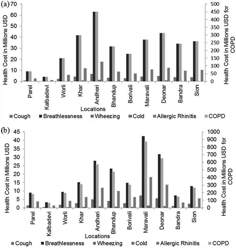 Figure 9. Health cost in millions USD for (a) NO2 and (b) PM10 at various locations.