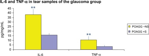 Figure 3 Comparison of the expression of IL-6 and TnF-α in tears from the POAGG +S compared to the POAGG −NS patients.