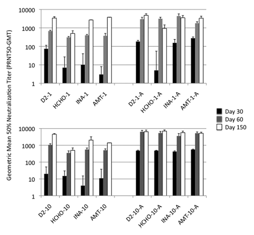 Figure 3. Immunogenicity of inactivated viruses: Neutralizing antibody response. Geometric mean titers (GMT) for groups of mice vaccinated with virus inactivated with formaldehyde (HCHO), INA or AMT, and control un-inactivated virus are shown. Numbers 1 and 10 refer to 1 and 10 ug dose levels and letter ‘A’ denotes alum adjuvant.