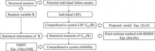 Figure 3. Procedure of comprehensive reliability analysis using method of moments.