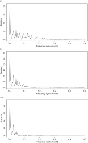 Figure 5. Periodograms of PC1 scores on (a) 3-month, (b) 6-month, and (c) 12-month scales.