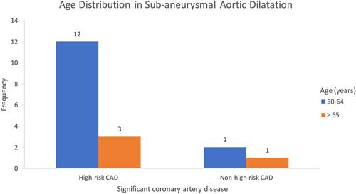 Figure 4 Age distribution in patients with sub-aneurysmal aortic dilatation.