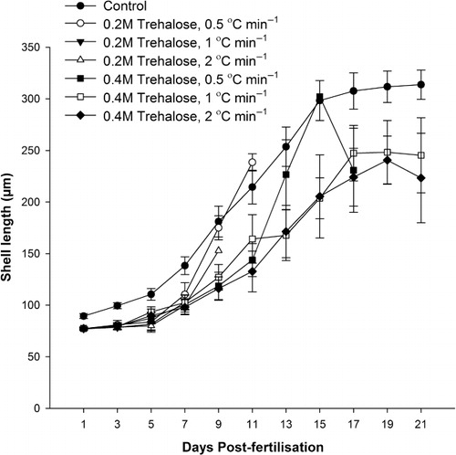 Figure 4 Mean shell length (±SE) of larvae over 21 days within control and treatments, including two cryoprotectant solutions (10% ethylene glycol + 1% polyvinylpyrrolidone plus either 0.2 M or 0.4 M trehalose [final concentration]) and three freezing rates (0.5, 1 and 2 °C min−1).