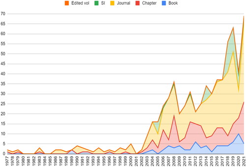 Figure 3. Publications by year and publication type.