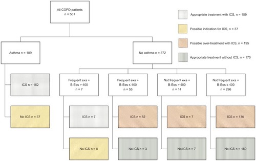 Figure 2 Flow chart of categorizing the COPD patients (n = 561) into subgroups based on comorbidity of asthma, history of exacerbations, B-Eos count and treatment of ICS.