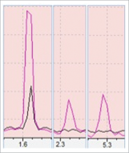 Figure 1. Showing a comparison of volatiles production from control (black) and heat stressed (red). Peaks 1, 2, 3 are isoprene, 2-methyl butanenitrile and β-Ocimene respectively as compared with >90% similarity match to NIST/EPA/NIH Mass Spectral Library, Data version: NIST 11, Software version 2.0. Above peaks were confirmed with 3 biological samples.